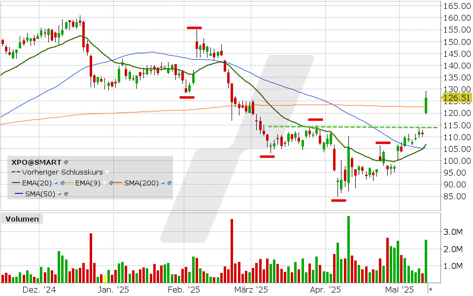 XPO Aktie: Chart vom 12.05.2025, Kurs: 126.51 USD, Kürzel: XPO | Quelle: TWS | Online Broker LYNX XPO Aktie: Chart vom 12.05.2025, Kurs: 126.51 USD, Kürzel: XPO | Quelle: TWS | Online Broker LYNX