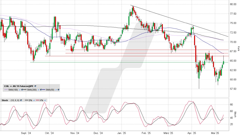 Brent Crude Oil Future: Chart vom 12.05.2025, Kurs 64,82 US-Dollar, Kürzel: COIL | Online Broker LYNX