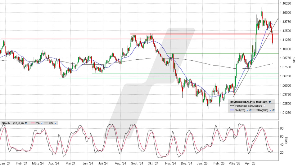 Euro/US-Dollar: Chart vom 12.05.2025, Kurs 1,1086 USD, Kürzel: EUR.USD | Quelle: TWS | Online Broker LYNX