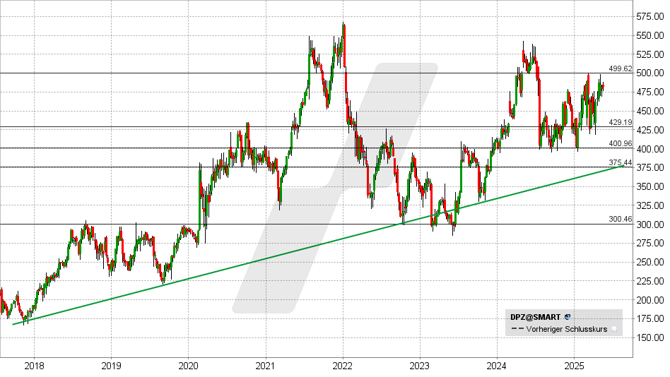 Domino's Pizza Aktie: Chart vom 13.05.2025, Kurs: 482 USD - Kürzel: DPZ | Online Broker LYNX
