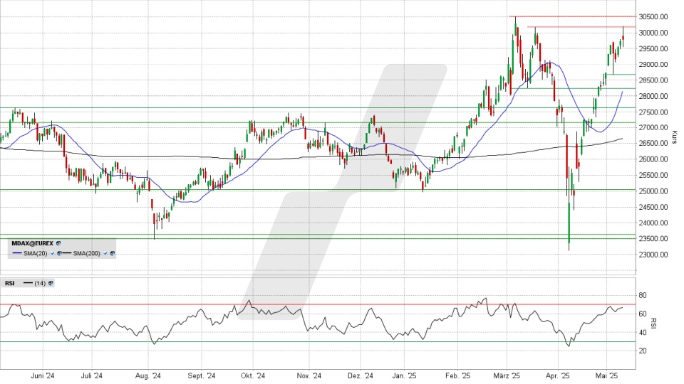 MDAX Index: Tageschart vom 12.05.2025, Kurs 29.785,72 Punkte, Kürzel: MDAX | Online Broker LYNX