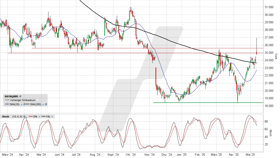 Bayer Aktie: Chart vom 13.05.2025, Kurs 24,74 Euro, Kürzel: BAYN | Online Broker LYNX Bayer Aktie: Chart vom 13.05.2025, Kurs 24,74 Euro, Kürzel: BAYN | Online Broker LYNX