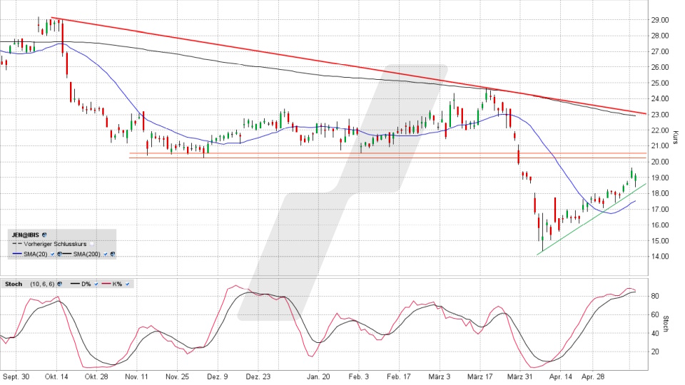 Jenoptik Aktie: Chart vom 13.05.2025, Kurs 19,16 Euro, Kürzel: JEN | Online Broker LYNX