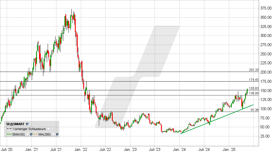 Sea Ltd. Aktie: Chart vom 14.05.2025, Kurs: 154,13 USD - Kürzel: SE | Online Broker LYNX