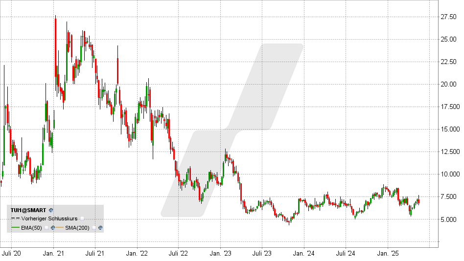 TUI Aktie: Chart vom 14.05.2025, Kurs: 6,77 EUR - Kürzel: TUI1 | Online Broker LYNX