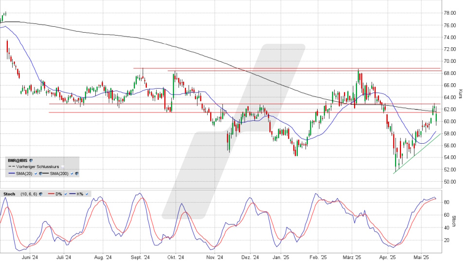 Brenntag Aktie: Chart vom 14.05.2025, Kurs 61,12 Euro, Kürzel: BNR | Quelle: TWS | Online Broker LYNX