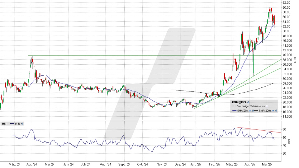 Renk Group Aktie: Chart vom 14.05.2025, Kurs 52,76 Euro, Kürzel: R3NK | Quelle: TWS | Online Broker LYNX