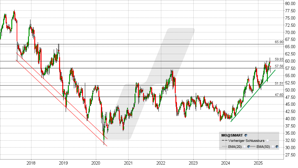 Altria Aktie: Chart vom 16.05.2025, Kurs: 58,06 USD - Kürzel: MO | Online Broker LYNX