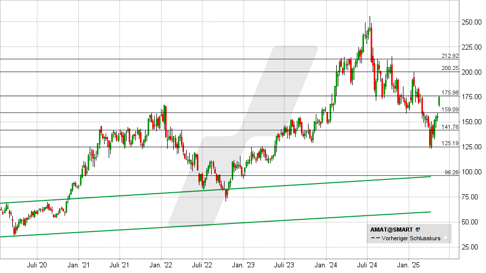 Applied Materials Aktie: Chart vom 16.05.2025, Kurs: 163,93 USD - Kürzel: AMAT | Online Broker LYNX
