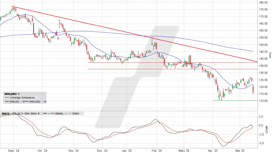 Merck KGaA Aktie: Chart vom 15.05.2025, Kurs 115,40 Euro, Kürzel: MRK | Online Broker LYNX Merck KGaA Aktie: Chart vom 15.05.2025, Kurs 115,40 Euro, Kürzel: MRK | Online Broker LYNX