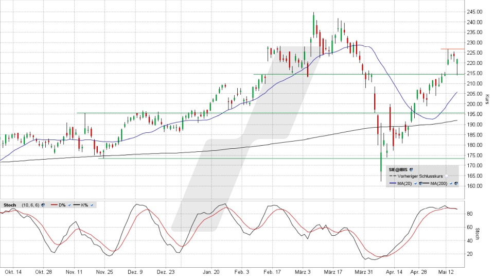 Siemens Aktie: Chart vom 15.05.2025, Kurs 221,85 Euro, Kürzel: SIE | Online Broker LYNX Siemens Aktie: Chart vom 15.05.2025, Kurs 221,85 Euro, Kürzel: SIE | Online Broker LYNX
