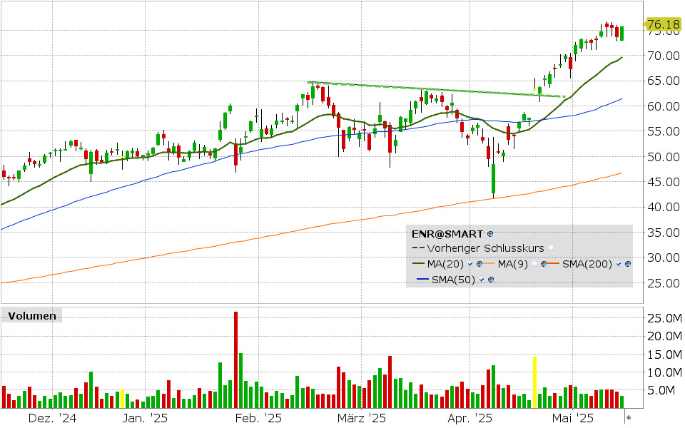 Siemens Energy Aktie: Chart vom 15.05.2025, Kurs: 76.18 USD Kürzel: ENR | Quelle: TWS | Online Broker LYNX