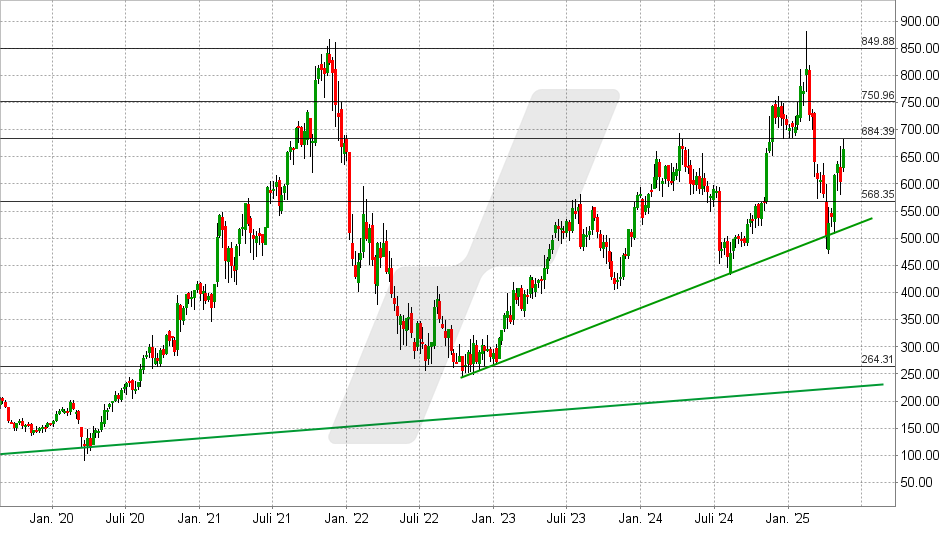 HubSpot Aktie: Chart vom 16.05.2025, Kurs: 664 USD - Kürzel: HUBS | Online Broker LYNX