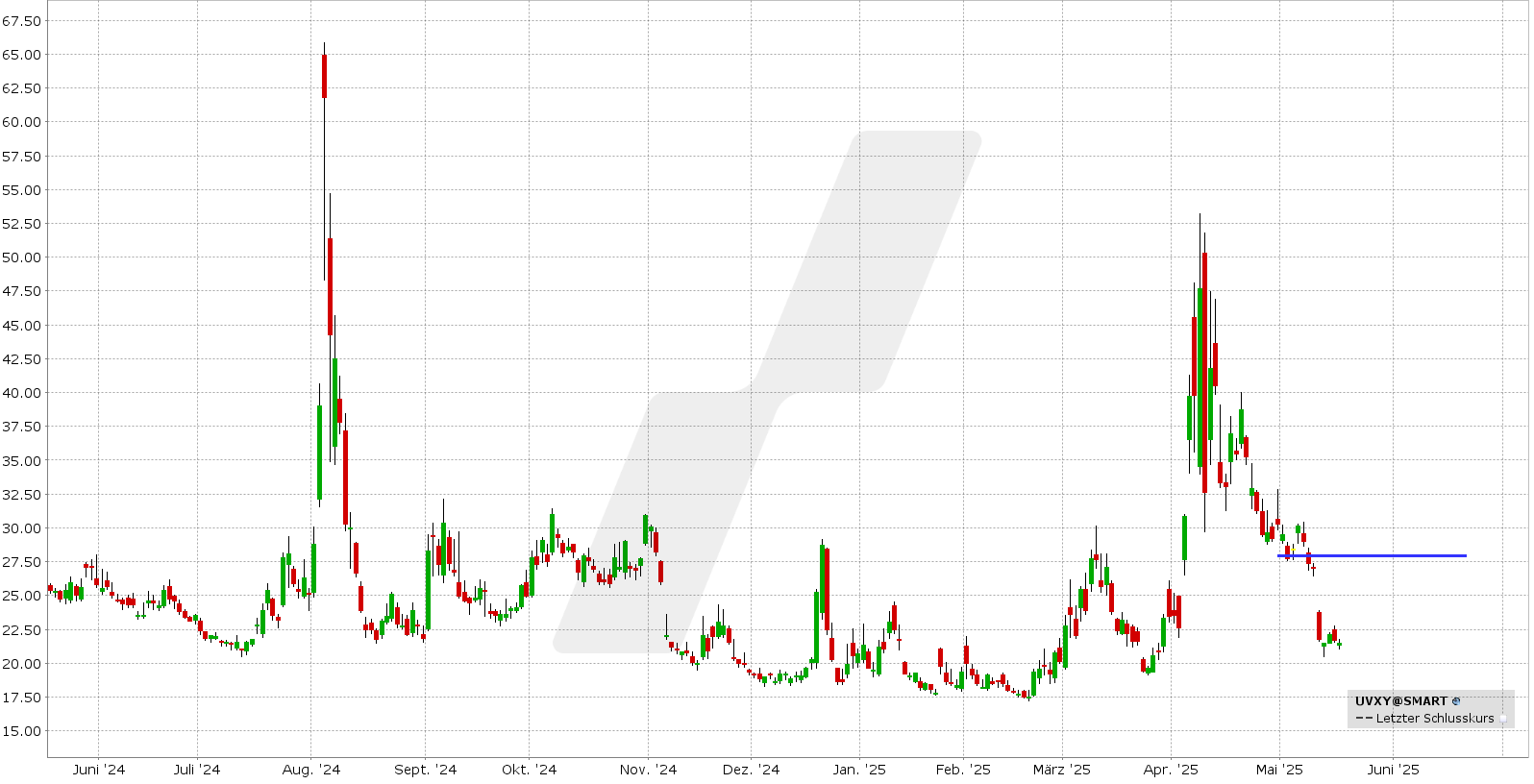 Bear Call Spread auf den UVXY: Kursentwicklung UVXY von April 2024 bis April 2025 | Online Broker LYNX