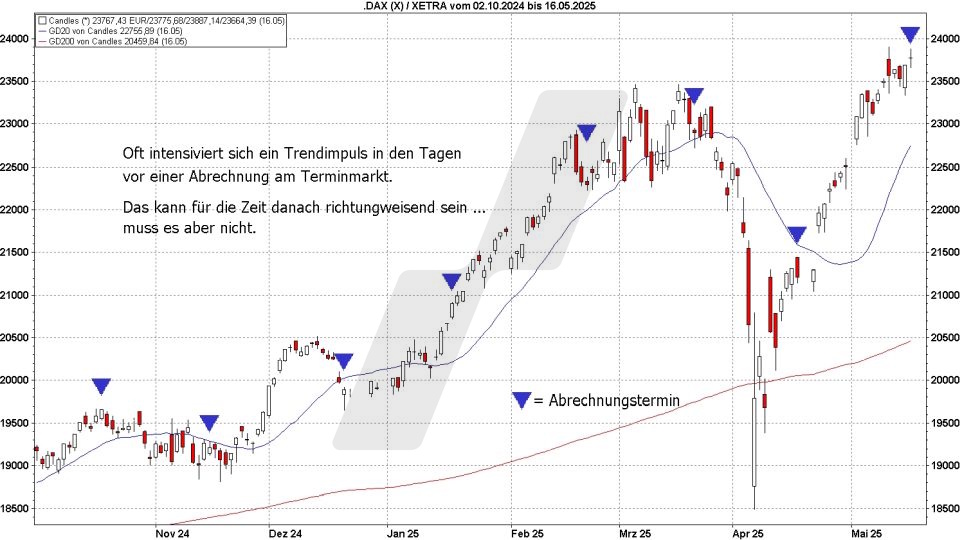 Börse aktuell: Der Einfluss des Terminmarktes auf den DAX im Zeitraum 2024 bis 2025 | Quelle: marketmaker pp4 | Online Broker LYNX Börse aktuell: Der Einfluss des Terminmarktes auf den DAX im Zeitraum 2024 bis 2025 | Quelle: marketmaker pp4 | Online Broker LYNX