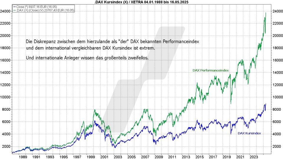 Börse aktuell: Entwicklung DAX Performanceindex und DAX Kursindex von 1988 bis 2025 im Vergleich | Quelle: marketmaker pp4 | Online Broker LYNX Börse aktuell: Entwicklung DAX Performanceindex und DAX Kursindex von 1988 bis 2025 im Vergleich | Quelle: marketmaker pp4 | Online Broker LYNX