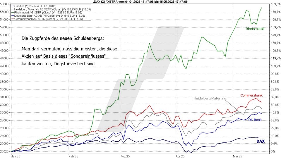 Börse aktuell: Entwicklung DAX und vom deutschen Schuldenpaket eher profitierende Einzelaktien im Jahr 2025 im Vergleich | Quelle: marketmaker pp4 | Online Broker LYNX Börse aktuell: Entwicklung DAX und vom deutschen Schuldenpaket eher profitierende Einzelaktien im Jahr 2025 im Vergleich | Quelle: marketmaker pp4 | Online Broker LYNX