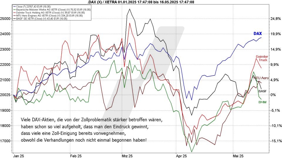 Börse aktuell: Entwicklung DAX und von Zollproblematik eher betroffene Einzelaktien im Jahr 2025 im Vergleich | Quelle: marketmaker pp4 | Online Broker LYNX Börse aktuell: Entwicklung DAX und von Zollproblematik eher betroffene Einzelaktien im Jahr 2025 im Vergleich | Quelle: marketmaker pp4 | Online Broker LYNX