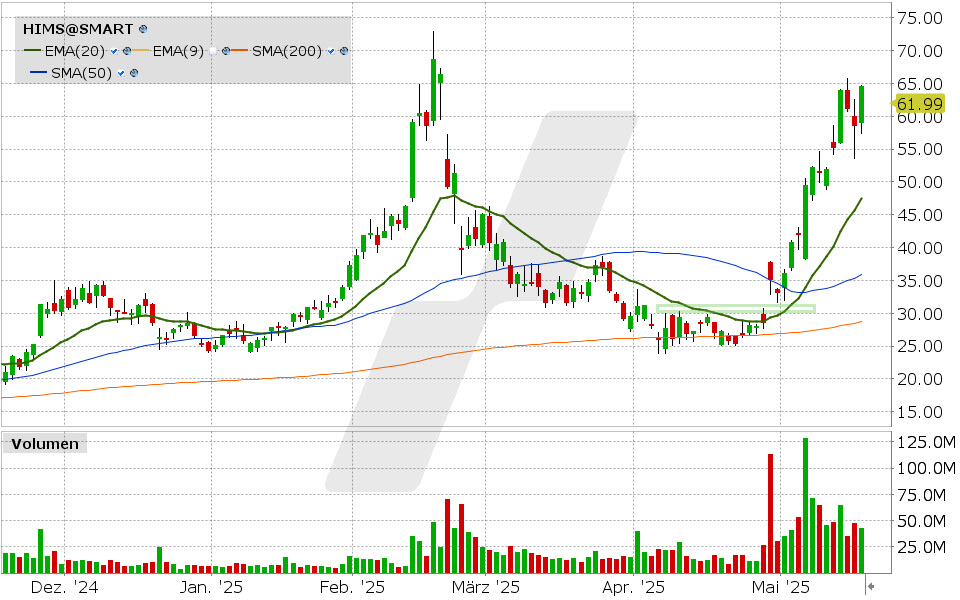 Hims & Hers Health Aktie: Chart vom 16.05.2025, Kurs: 64.65 USD, Kürzel: HIMS | Quelle: TWS | Online Broker LYNX