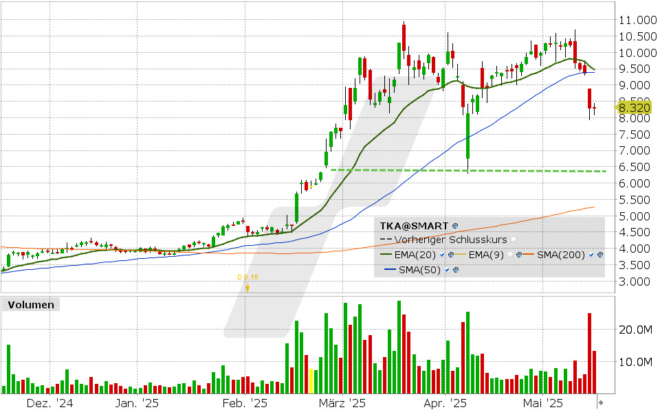 Thyssen Krupp Aktie: Chart vom 16.05.2025, Kurs: 8.32 EUR Kürzel: TKA | Quelle: TWS | Online Broker LYNX