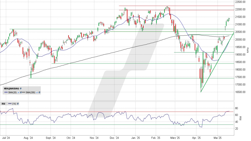 Nasdaq 100: Tages-Chart vom 16.05.2025, Kurs 21.427,94 Punkte, Kürzel: NDX | Quelle: TWS | Online Broker LYNX Nasdaq 100: Tages-Chart vom 16.05.2025, Kurs 21.427,94 Punkte, Kürzel: NDX | Quelle: TWS | Online Broker LYNX