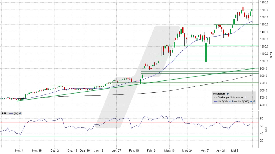Rheinmetall Aktie: Chart vom 16.05.2025, Kurs 1.723,00 Euro, Kürzel: RHM | Quelle: TWS | Online Broker LYNX