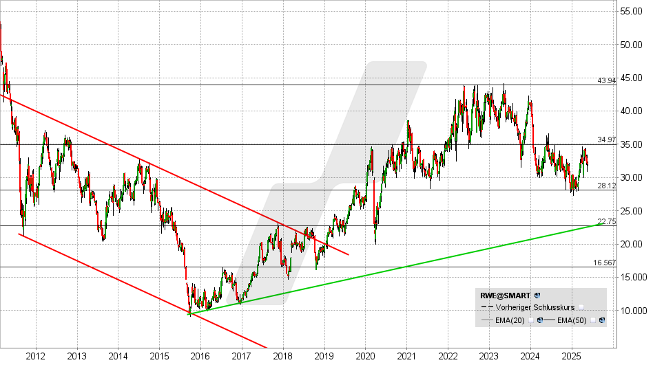 RWE Aktie: Chart vom 19.05.2025, Kurs: 32,18 EUR - Kürzel: RWE | Online Broker LYNX