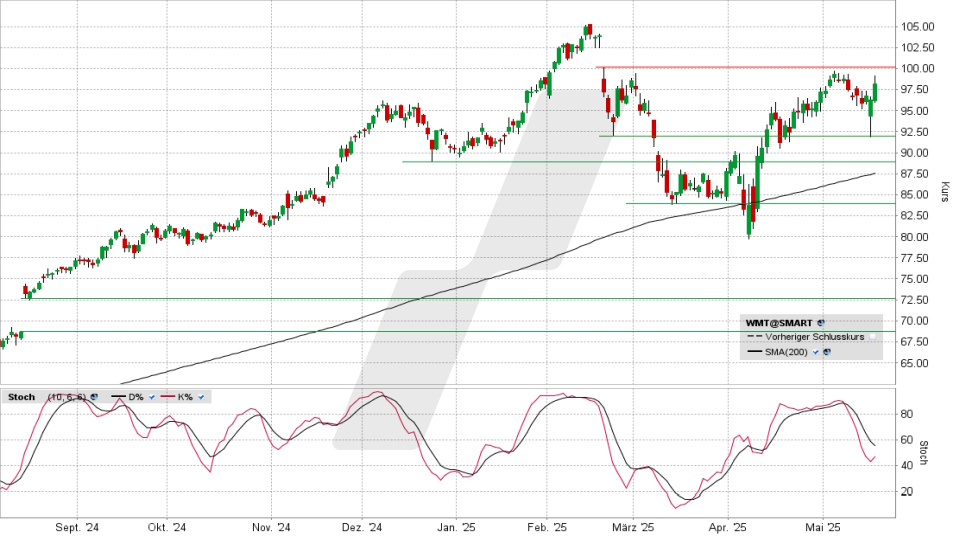 Walmart Aktie: Chart vom 16.05.2025, Kurs 98,24 US-Dollar, Kürzel: WMT | Online Broker LYNX