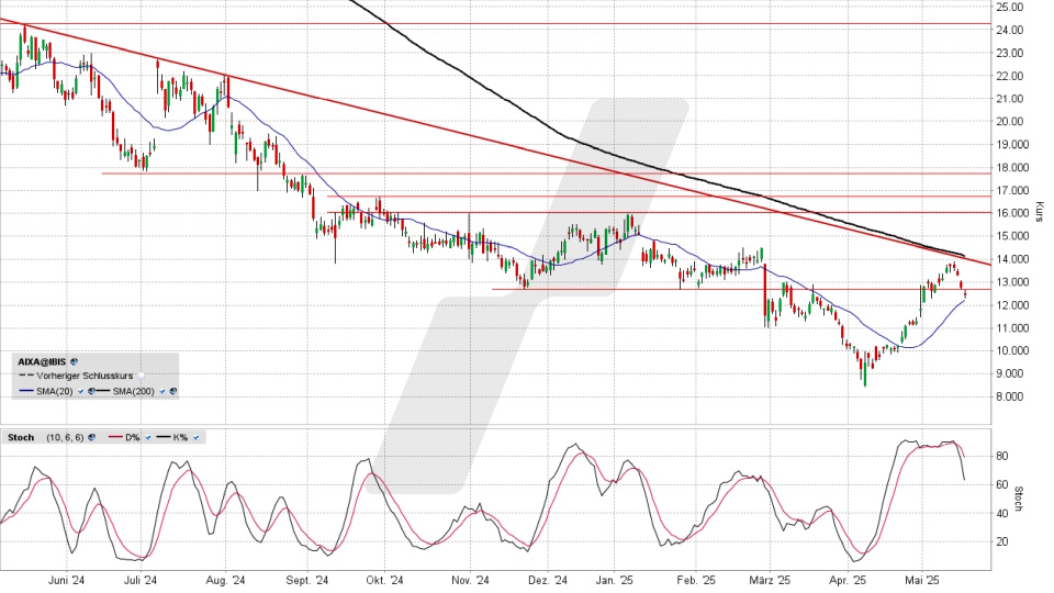 Aixtron Aktie: Chart vom 19.05.2025, Kurs 12,445 Euro, Kürzel: AIXA | Quelle: TWS | Online Broker LYNX