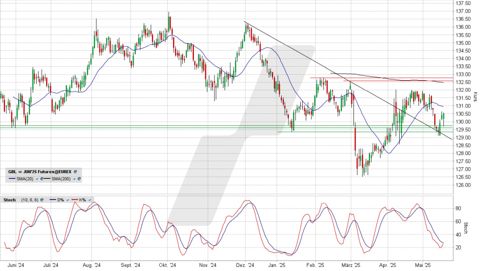 Bund Future: Chart vom 19.05.2025, Kurs 130,52 Prozent, Kürzel: GBL | Online Broker LYNX
