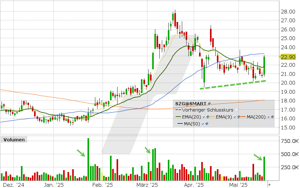 Salzgitter Aktie: Chart vom 19.05.2025, Kurs: 22.90 EUR Kürzel: SZG | Quelle: TWS | Online Broker LYNX