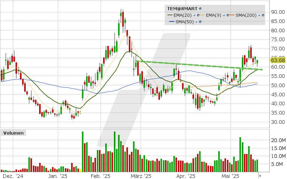 Tempus AI Aktie: Chart vom 19.05.2025, Kurs: 63.74 USD, Kürzel: TEM | Quelle: TWS | Online Broker LYNX