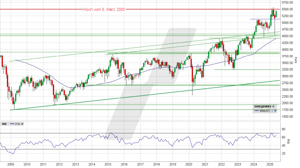 Euro Stoxx 50: Monats-Chart vom 19.05.2025, Kurs 5.427,23 Punkte, Kürzel: ESTX50 | Quelle: TWS | Online Broker LYNX Euro Stoxx 50: Monats-Chart vom 19.05.2025, Kurs 5.427,23 Punkte, Kürzel: ESTX50 | Quelle: TWS | Online Broker LYNX