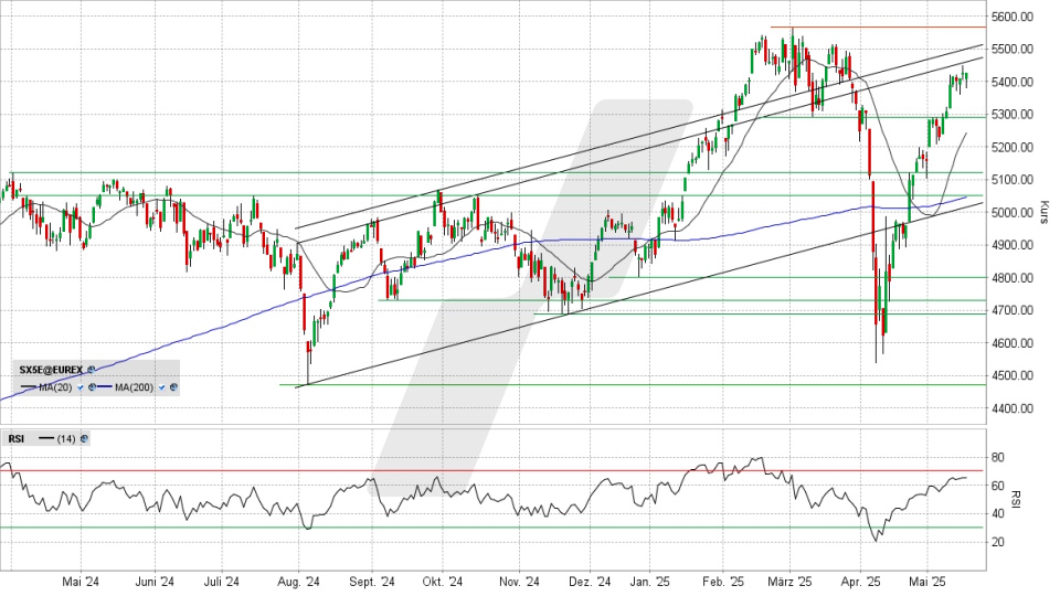 Euro Stoxx 50: Tages-Chart vom 19.05.2025, Kurs 5.427,23 Punkte, Kürzel: ESTX50 | Quelle: TWS | Online Broker LYNX