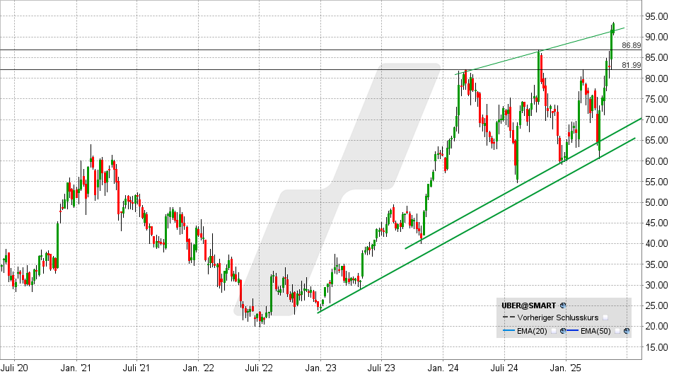 Uber Aktie: Chart vom 20.05.2025, Kurs: 92,46 USD - Kürzel: UBER | Quelle: TWS | Online Broker LYNX Uber Aktie: Chart vom 20.05.2025, Kurs: 92,46 USD - Kürzel: UBER | Online Broker LYNX