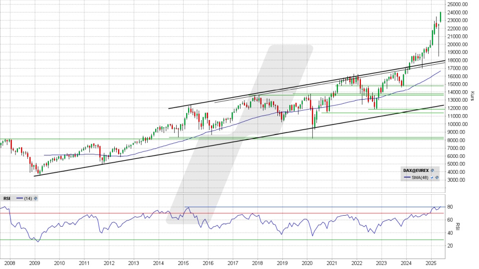 DAX: Monats-Chart vom 20.05.2025, Kurs 24.036,11 Punkte, Kürzel: DAX | Quelle: TWS | Online Broker LYNX