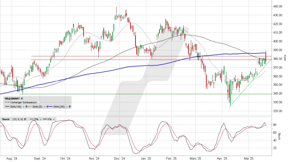 Home Depot Aktie: Chart vom 20.05.2025, Kurs 377,05 US-Dollar, Kürzel: HD | Online Broker LYNX