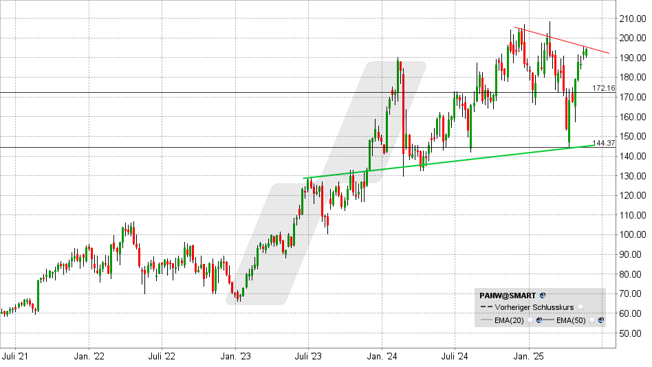 Palo Alto Networks Aktie: Chart vom 21.05.2025, Kurs: 186,81 USD - Kürzel: PANW | Quelle: TWS | Online Broker LYNX