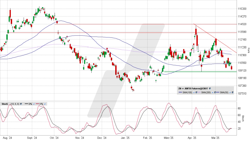 US Treasury Bonds 10y Future: Chart vom 21.05.2025, Kurs 109 16/32 US-Dollar, Kürzel: ZN | Quelle: TWS | Online Broker LYNX