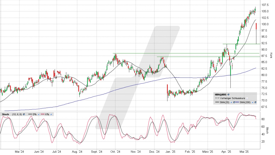 Hornbach Holding Aktie: Chart vom 21.05.2025, Kurs 97,60 Euro, Kürzel: HBH | Quelle: TWS | Online Broker LYNX Hornbach Holding Aktie: Chart vom 21.05.2025, Kurs 97,60 Euro, Kürzel: HBH | Quelle: TWS | Online Broker LYNX