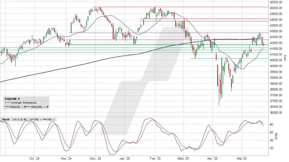 Dow Jones: Tages-Chart vom 22.05.2025, Kurs 41.859,09 Punkte, Kürzel: INDU | Quelle: TWS | Online Broker LYNX