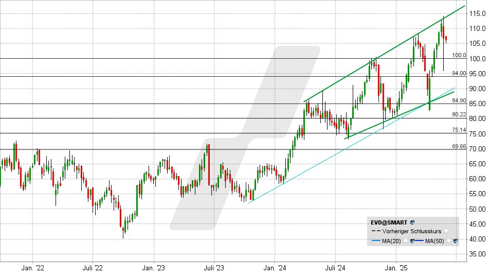 CTS Eventim Aktie: Chart vom 26.05.2025, Kurs: 105,60 EUR - Kürzel: EVD | Online Broker LYNX