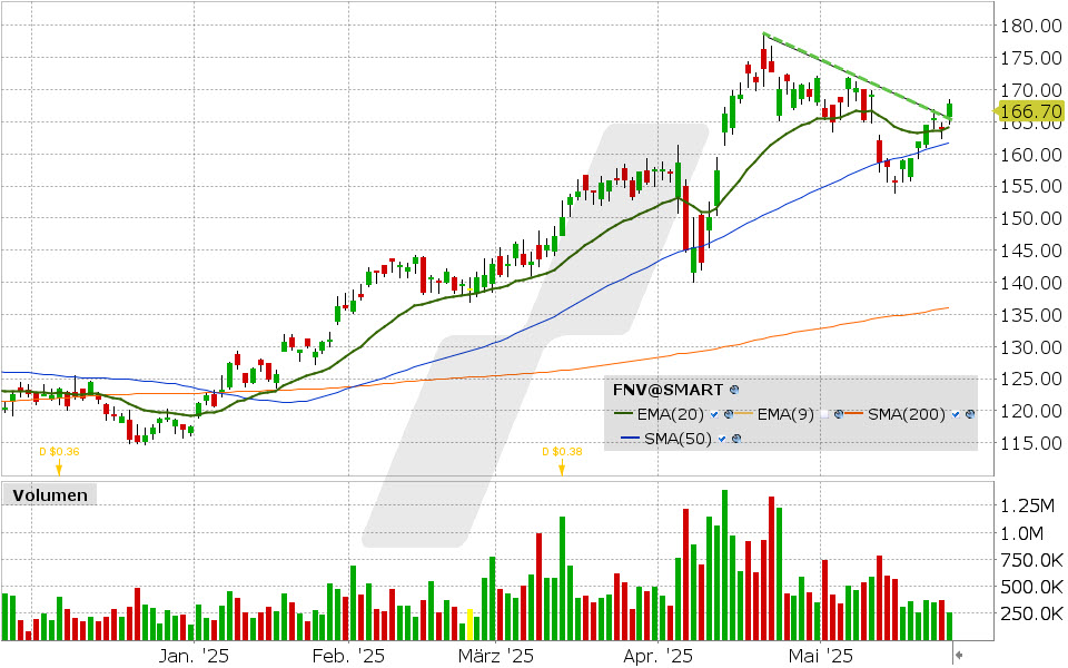 Franco-Nevada Aktie: Chart vom 23.05.2025, Kurs: 166.70 USD, Kürzel: FNV | Quelle: TWS | Online Broker LYNX Franco-Nevada Aktie: Chart vom 23.05.2025, Kurs: 166.70 USD, Kürzel: FNV | Quelle: TWS | Online Broker LYNX