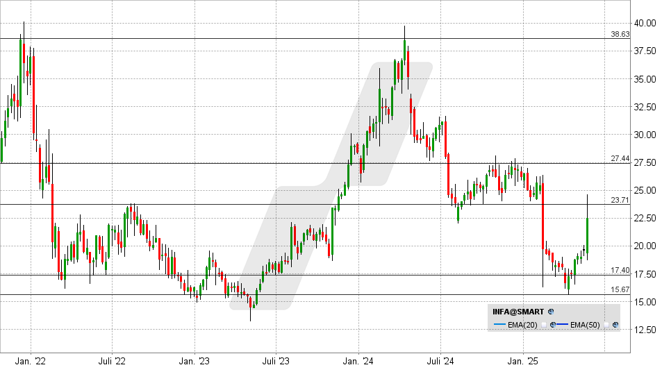 Informatica Aktie: Chart vom 26.05.2025, Kurs: 23,95 USD - Kürzel: INFA | Quelle: TWS | Online Broker LYNX Informatica Aktie: Chart vom 26.05.2025, Kurs: 23,95 USD - Kürzel: INFA | Online Broker LYNX