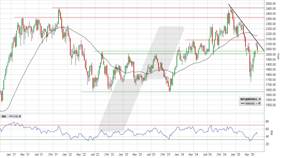 Russell 2000: Wochen-Chart vom 23.05.2025, Kurs 2.039,85 Punkte, Kürzel: RUT | Quelle: TWS | Online Broker LYNX Russell 2000: Wochen-Chart vom 23.05.2025, Kurs 2.039,85 Punkte, Kürzel: RUT | Quelle: TWS | Online Broker LYNX