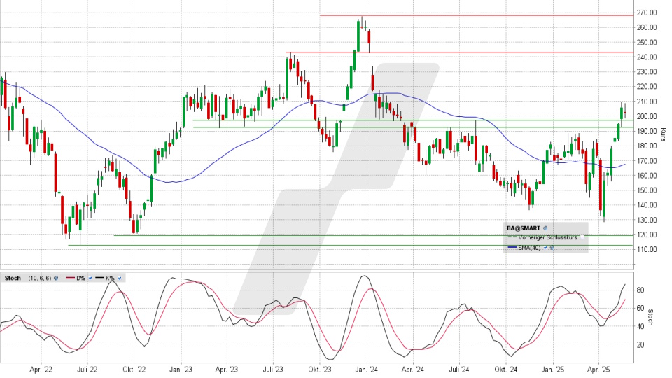 Boeing Aktie: Chart vom 23.05.2025, Kurs 202,36 US-Dollar, Kürzel: BA | Quelle: TWS | Online Broker LYNX