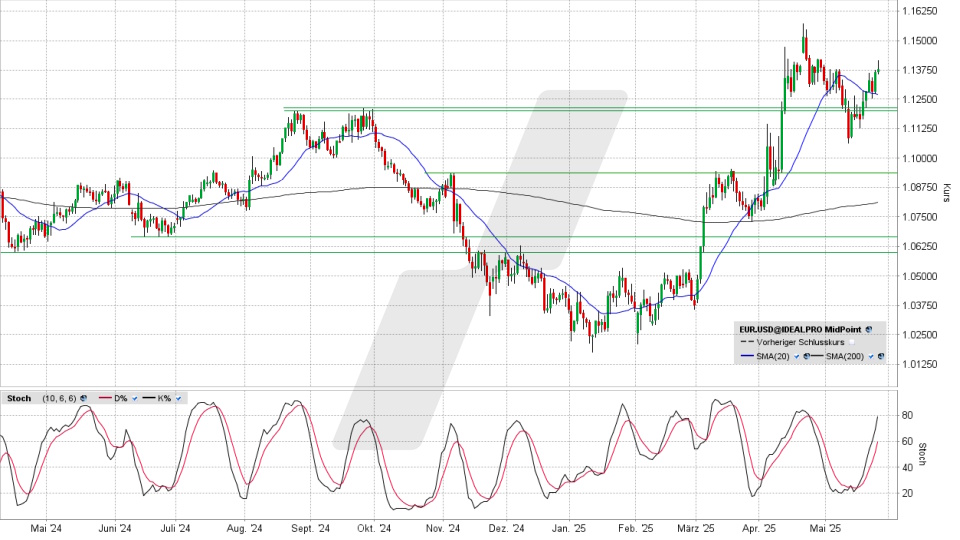 Euro/US-Dollar: Chart vom 26.05.2025, Kurs 1,1382 USD, Kürzel: EUR.USD | Online Broker LYNX
