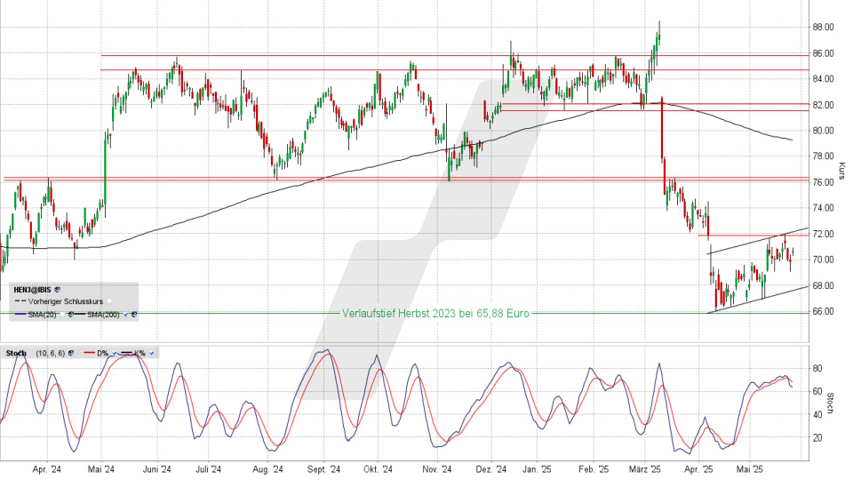 Henkel Vz.: Chart vom 26.05.2025, Kurs 70,82 Euro, Kürzel: HEN3 | Quelle: TWS | Online Broker LYNX