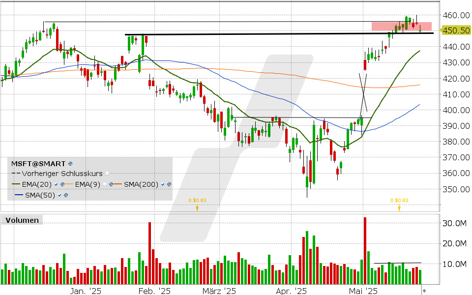 Microsoft Aktie: Chart vom 23.05.2025, Kurs: 450.50 USD, Kürzel: MSFT | Quelle: TWS | Online Broker LYNX
