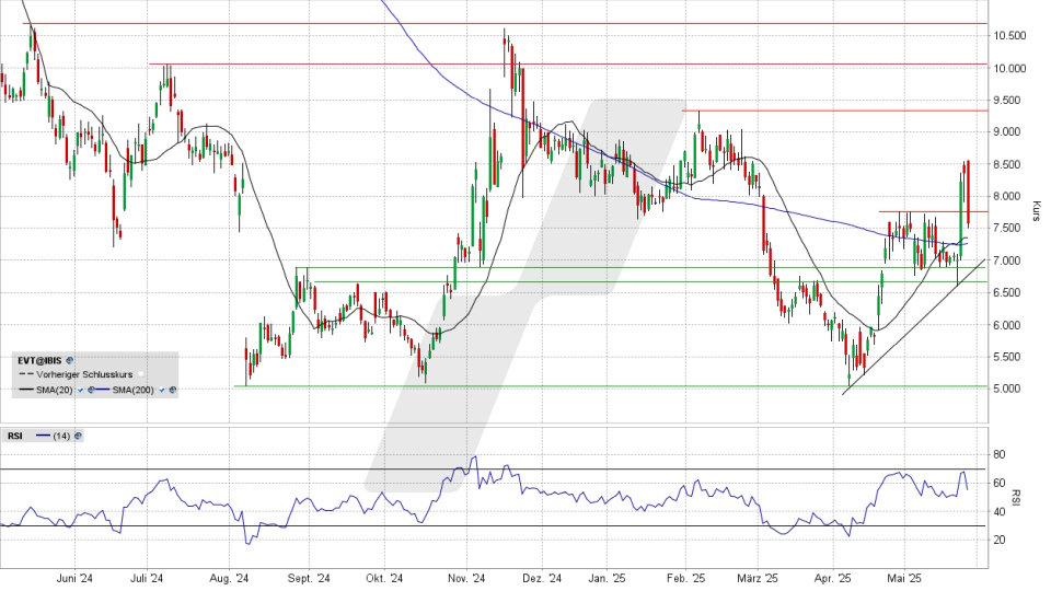 Evotec Aktie: Chart vom 27.05.2025, Kurs 7,506 Euro, Kürzel: EVT | Quelle: TWS | Online Broker LYNX